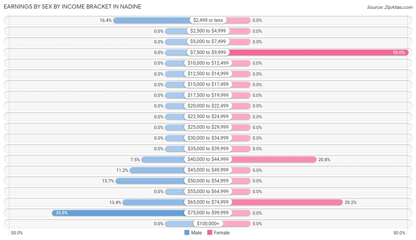 Earnings by Sex by Income Bracket in Nadine