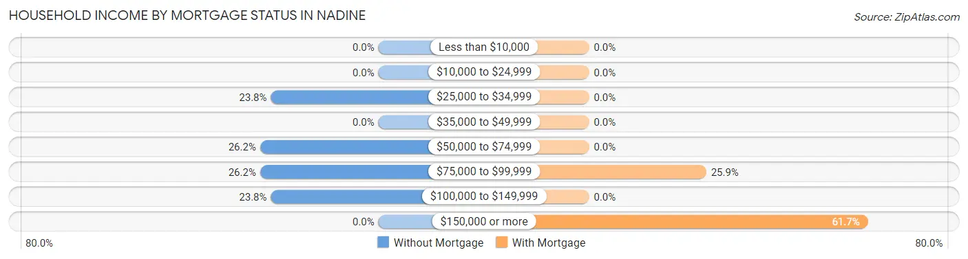 Household Income by Mortgage Status in Nadine