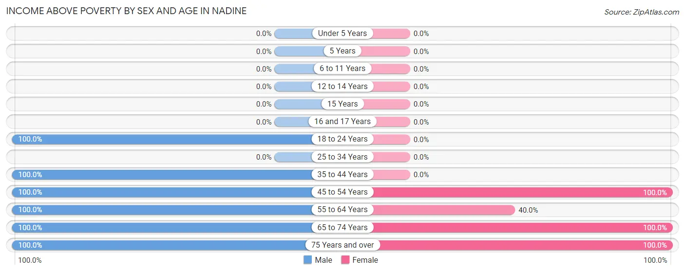 Income Above Poverty by Sex and Age in Nadine