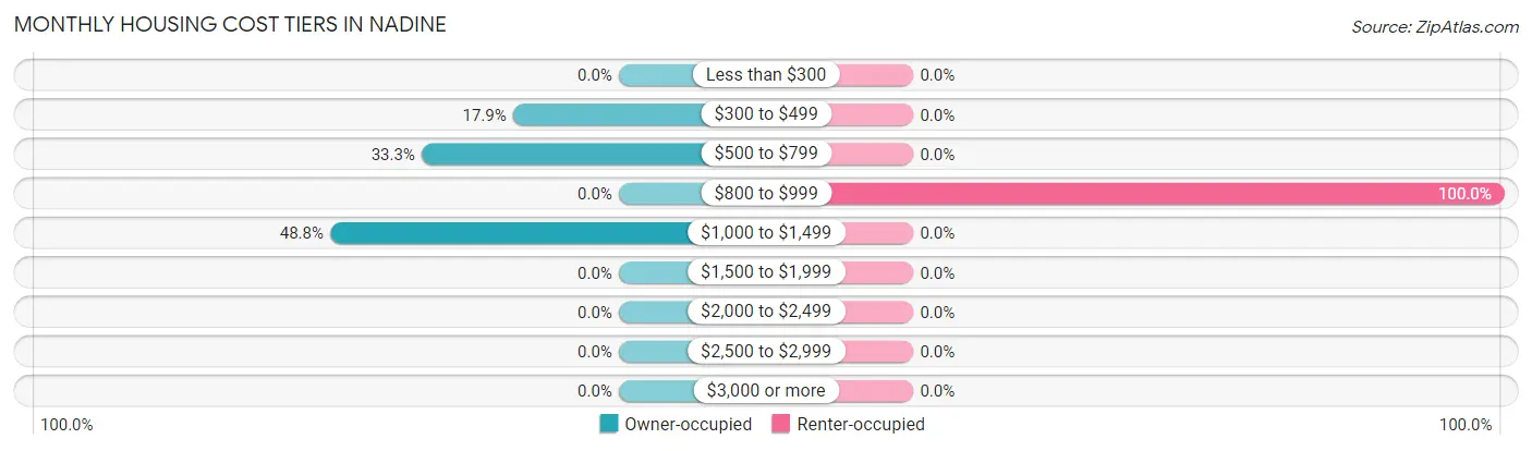 Monthly Housing Cost Tiers in Nadine