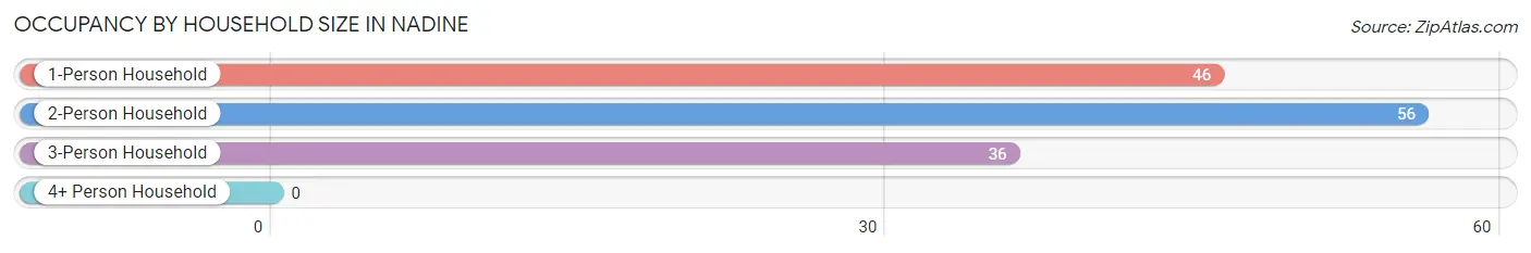 Occupancy by Household Size in Nadine