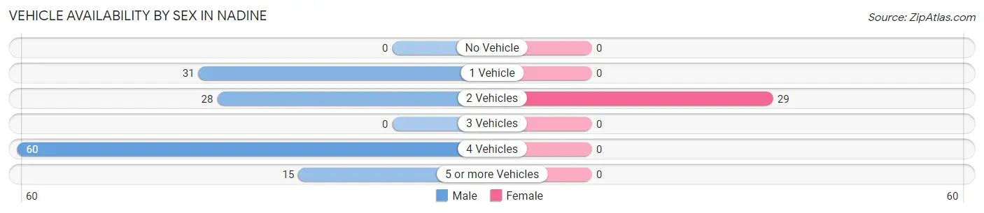 Vehicle Availability by Sex in Nadine