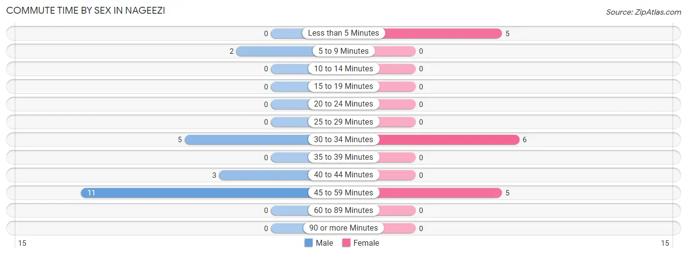 Commute Time by Sex in Nageezi