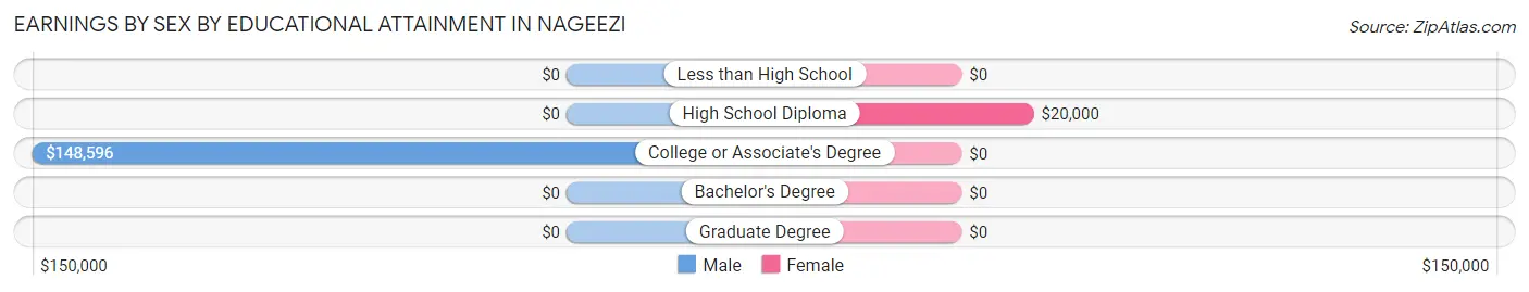 Earnings by Sex by Educational Attainment in Nageezi