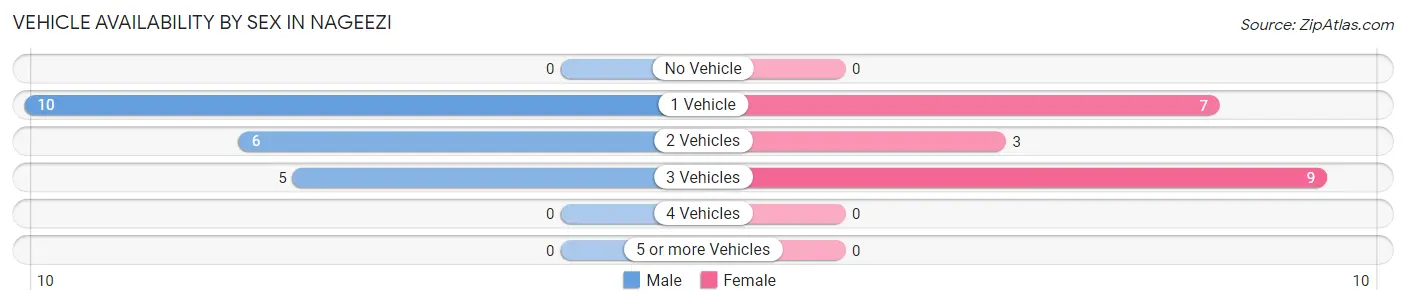 Vehicle Availability by Sex in Nageezi