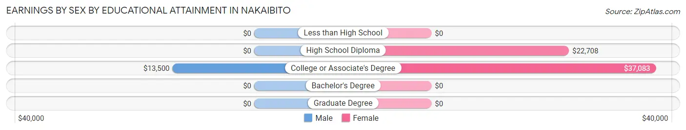 Earnings by Sex by Educational Attainment in Nakaibito