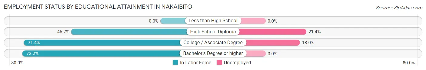 Employment Status by Educational Attainment in Nakaibito