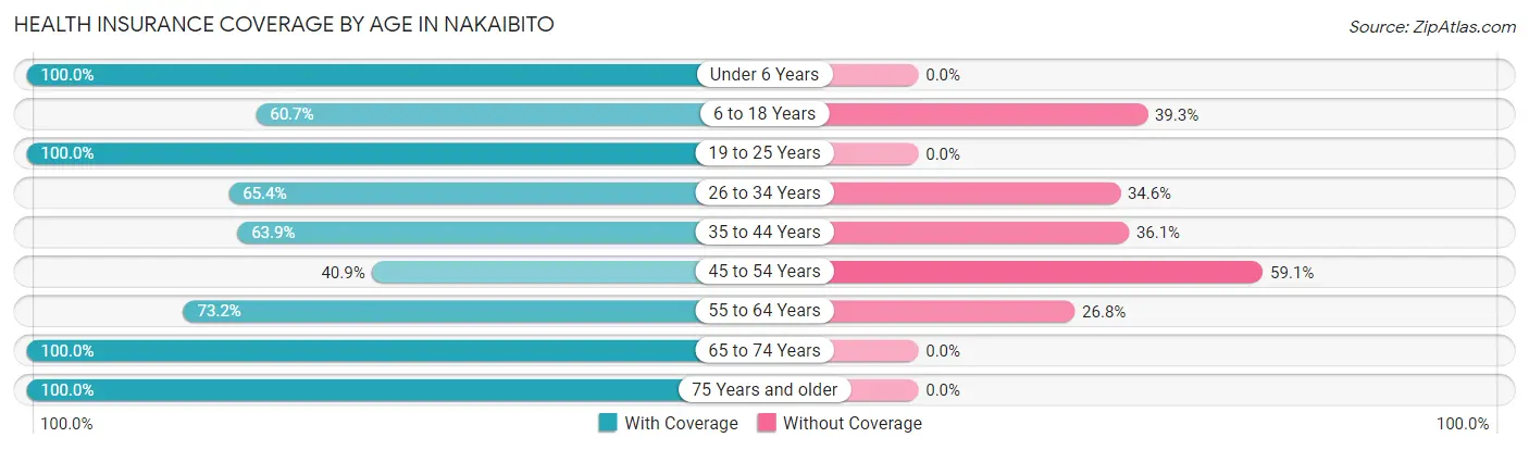 Health Insurance Coverage by Age in Nakaibito
