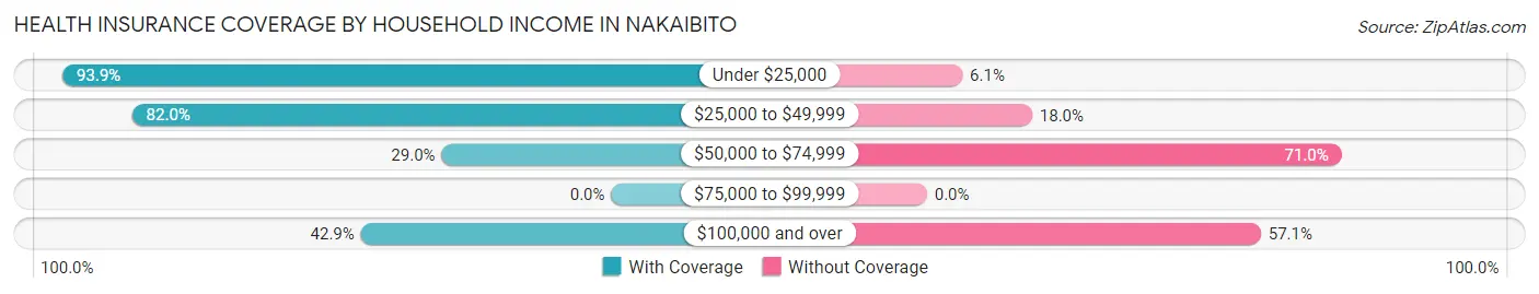 Health Insurance Coverage by Household Income in Nakaibito
