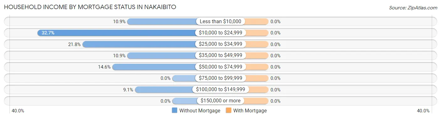 Household Income by Mortgage Status in Nakaibito