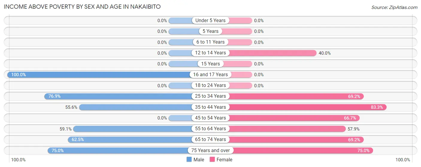 Income Above Poverty by Sex and Age in Nakaibito