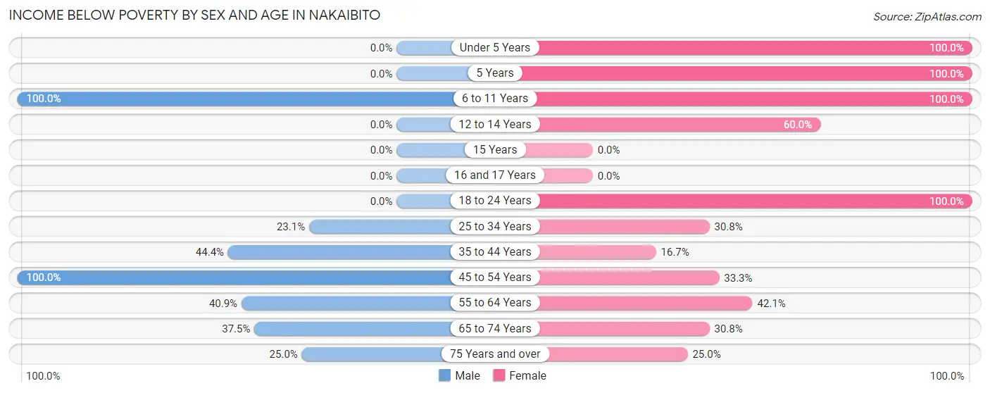 Income Below Poverty by Sex and Age in Nakaibito