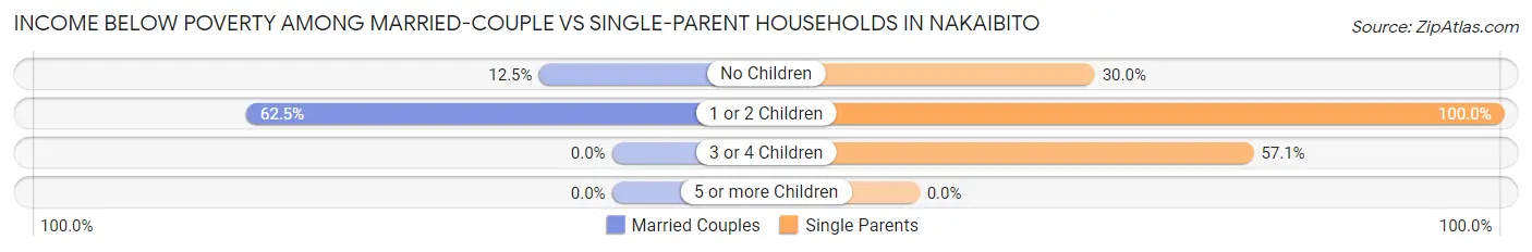 Income Below Poverty Among Married-Couple vs Single-Parent Households in Nakaibito