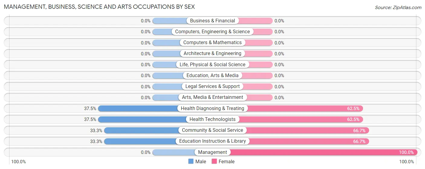 Management, Business, Science and Arts Occupations by Sex in Nakaibito