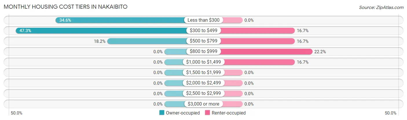 Monthly Housing Cost Tiers in Nakaibito