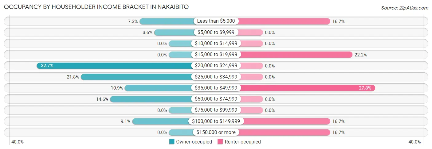 Occupancy by Householder Income Bracket in Nakaibito