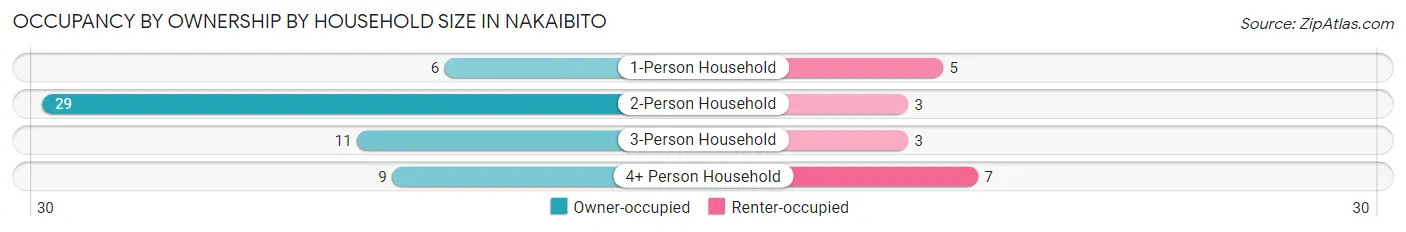 Occupancy by Ownership by Household Size in Nakaibito