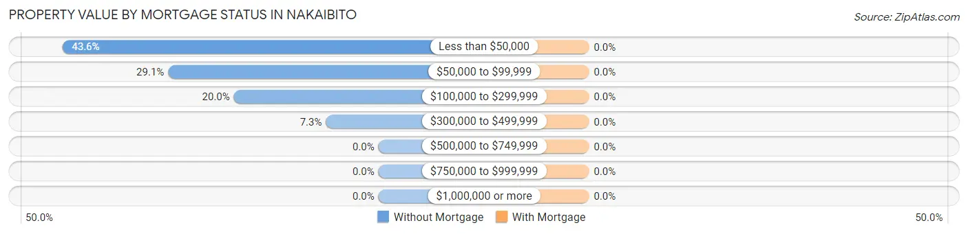 Property Value by Mortgage Status in Nakaibito