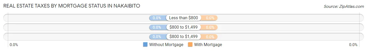 Real Estate Taxes by Mortgage Status in Nakaibito