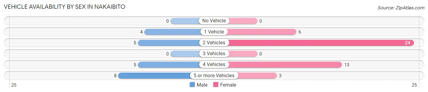 Vehicle Availability by Sex in Nakaibito