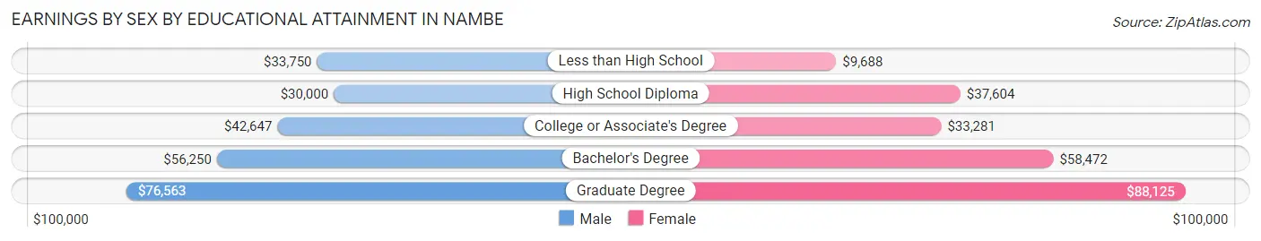 Earnings by Sex by Educational Attainment in Nambe