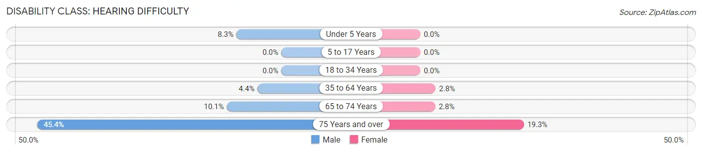 Disability in Nambe: <span>Hearing Difficulty</span>