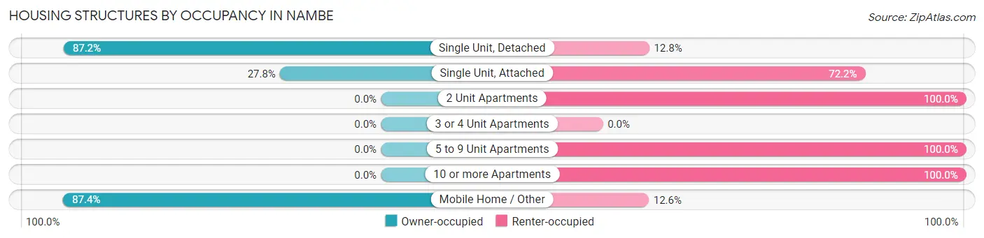 Housing Structures by Occupancy in Nambe
