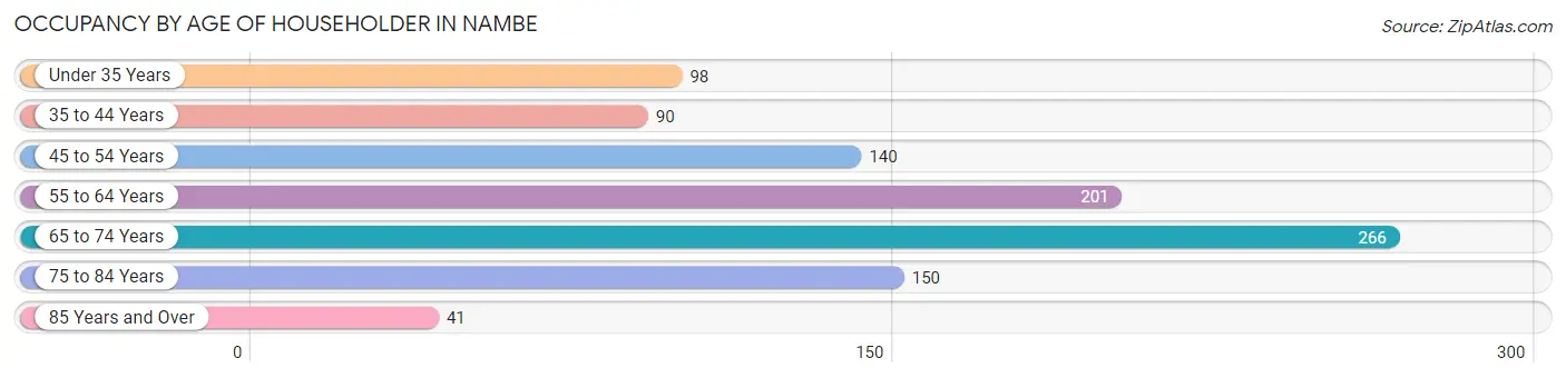 Occupancy by Age of Householder in Nambe