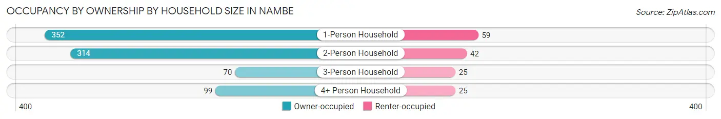 Occupancy by Ownership by Household Size in Nambe