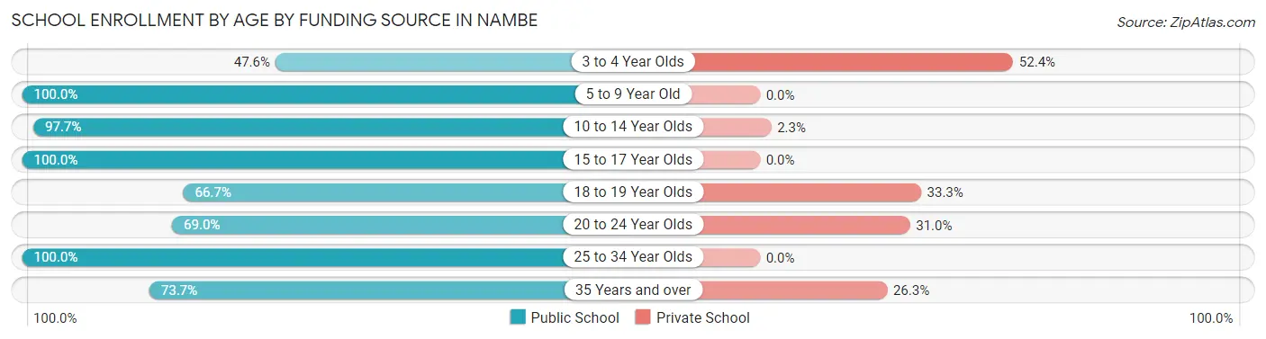 School Enrollment by Age by Funding Source in Nambe