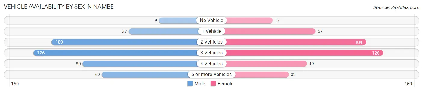 Vehicle Availability by Sex in Nambe