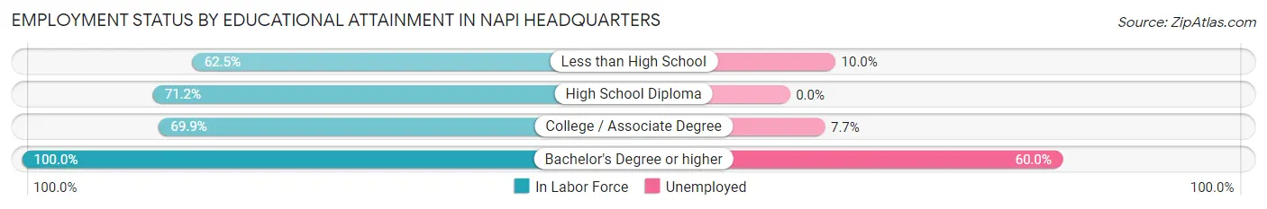 Employment Status by Educational Attainment in Napi Headquarters