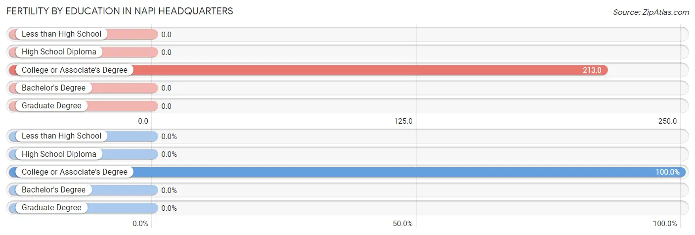Female Fertility by Education Attainment in Napi Headquarters