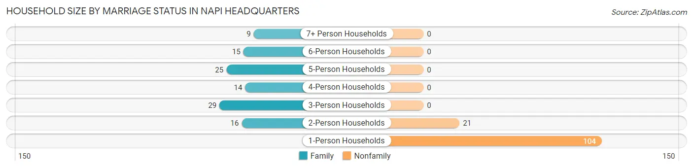 Household Size by Marriage Status in Napi Headquarters