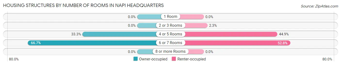 Housing Structures by Number of Rooms in Napi Headquarters