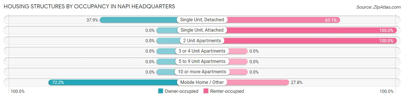 Housing Structures by Occupancy in Napi Headquarters