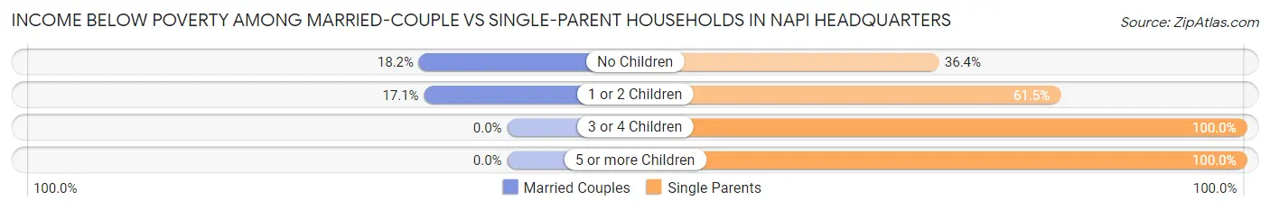 Income Below Poverty Among Married-Couple vs Single-Parent Households in Napi Headquarters