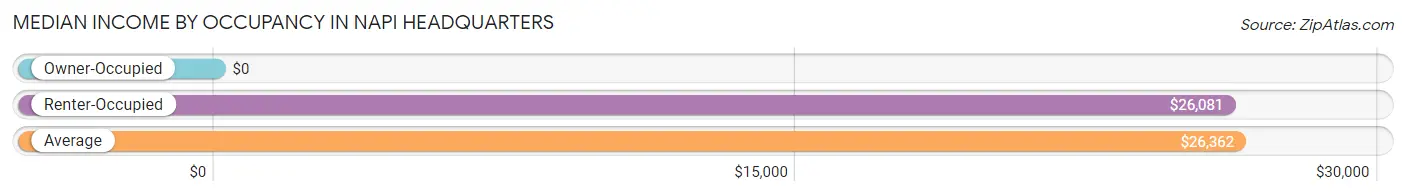 Median Income by Occupancy in Napi Headquarters