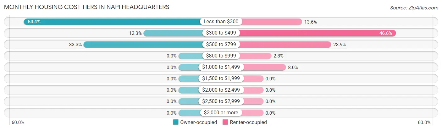 Monthly Housing Cost Tiers in Napi Headquarters
