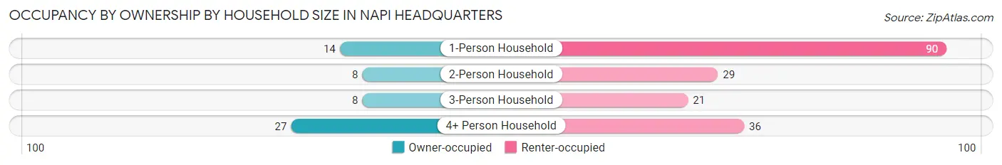 Occupancy by Ownership by Household Size in Napi Headquarters