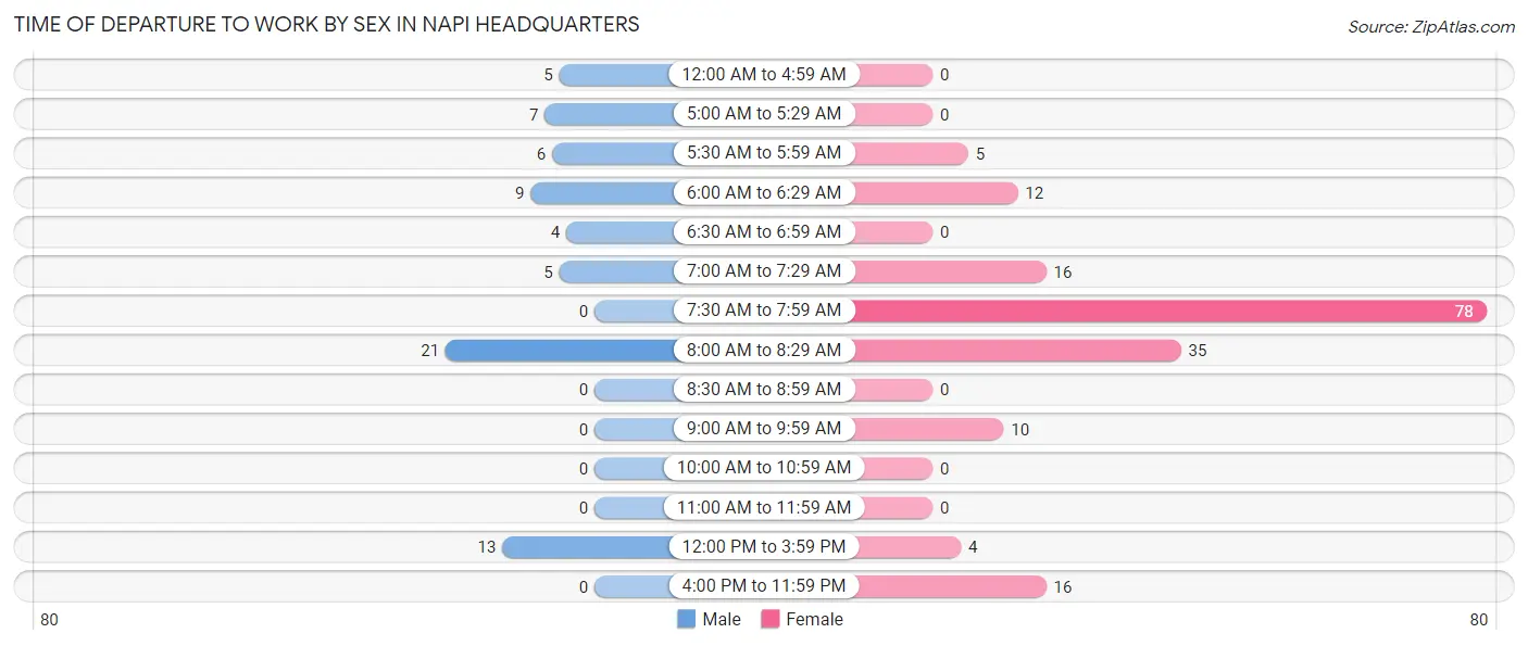 Time of Departure to Work by Sex in Napi Headquarters