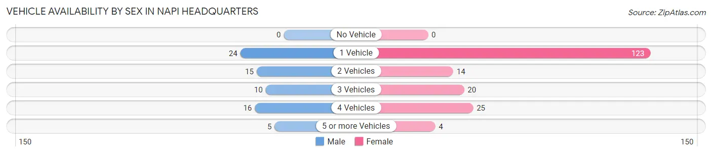 Vehicle Availability by Sex in Napi Headquarters