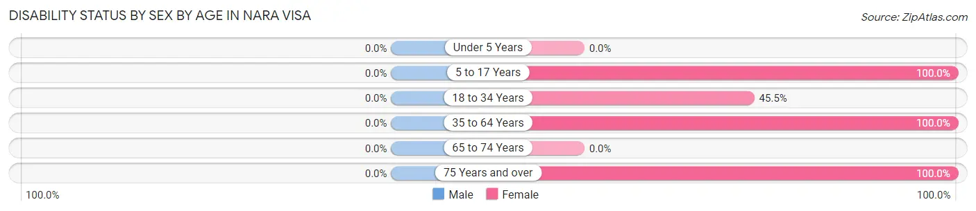 Disability Status by Sex by Age in Nara Visa