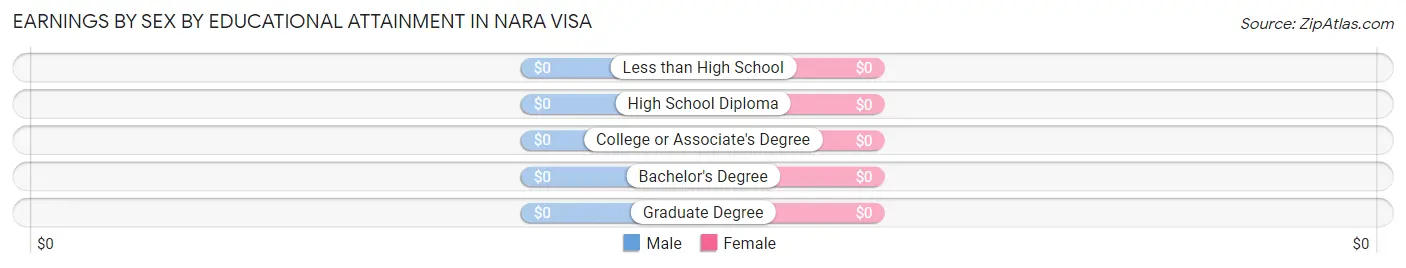 Earnings by Sex by Educational Attainment in Nara Visa