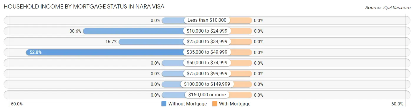 Household Income by Mortgage Status in Nara Visa