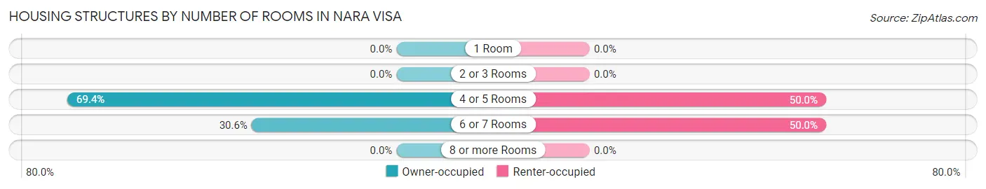 Housing Structures by Number of Rooms in Nara Visa