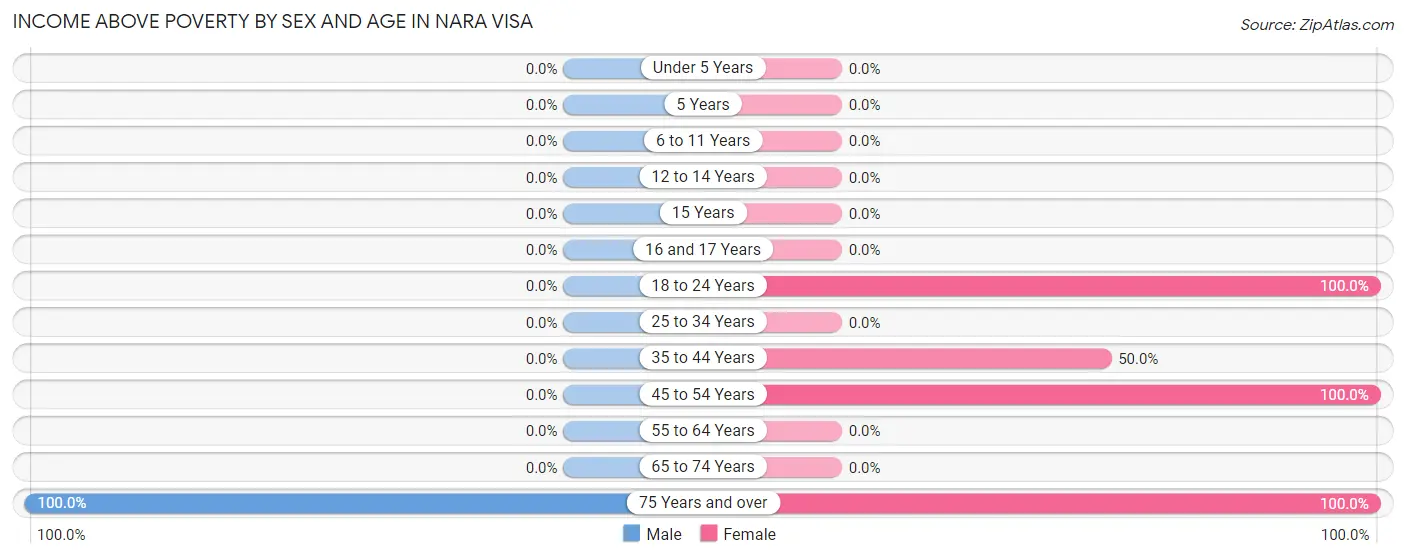Income Above Poverty by Sex and Age in Nara Visa