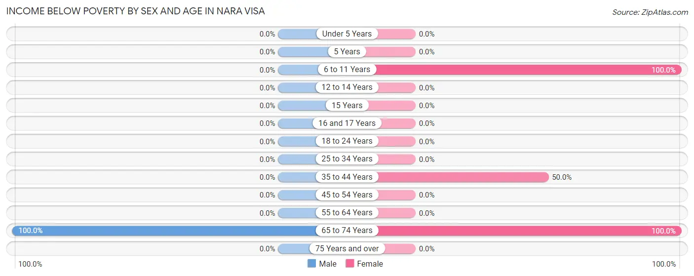 Income Below Poverty by Sex and Age in Nara Visa
