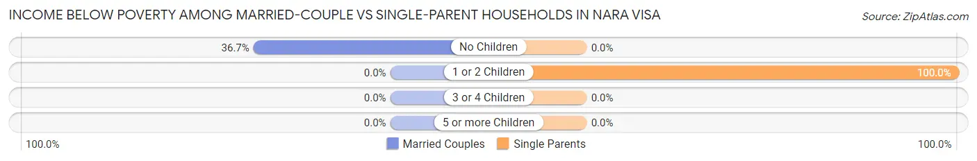 Income Below Poverty Among Married-Couple vs Single-Parent Households in Nara Visa