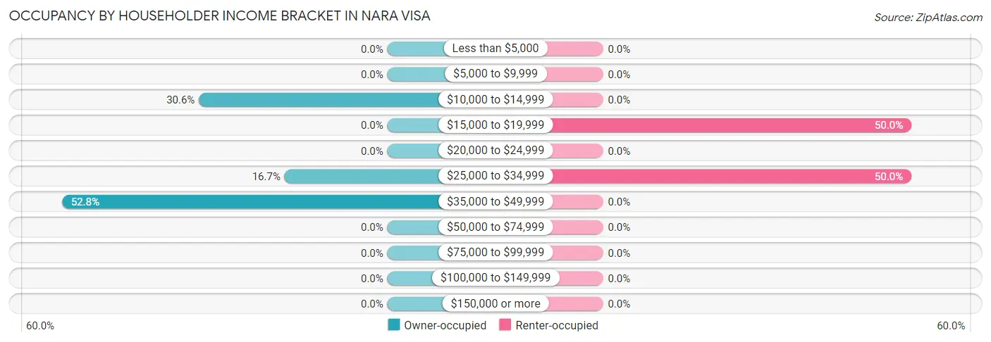 Occupancy by Householder Income Bracket in Nara Visa